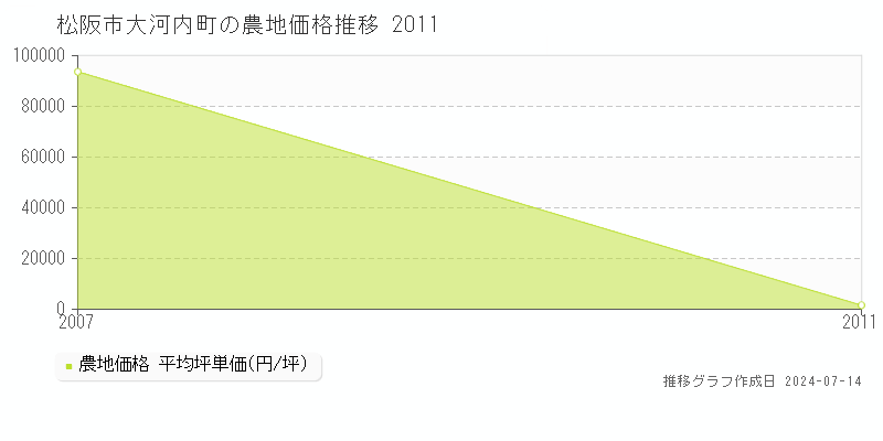 松阪市大河内町の農地取引事例推移グラフ 