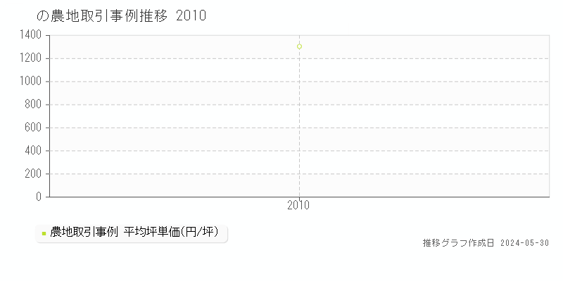 松阪市乙部町の農地価格推移グラフ 