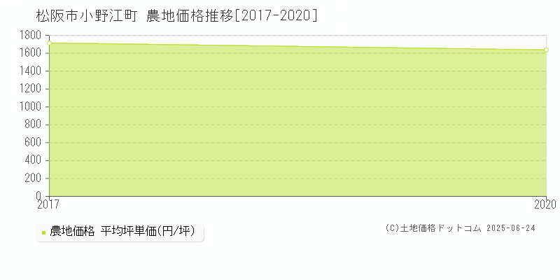 小野江町(松阪市)の農地価格推移グラフ(坪単価)[2017-2020年]