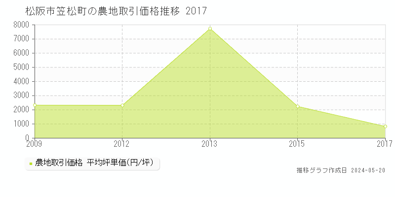 松阪市笠松町の農地価格推移グラフ 