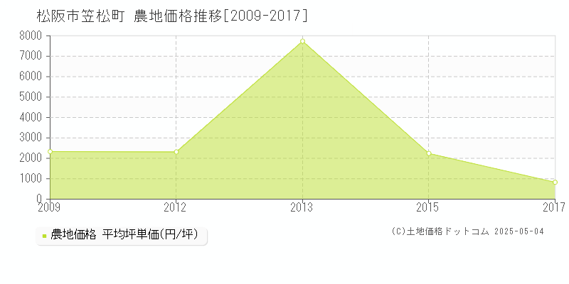 笠松町(松阪市)の農地価格推移グラフ(坪単価)[2009-2017年]