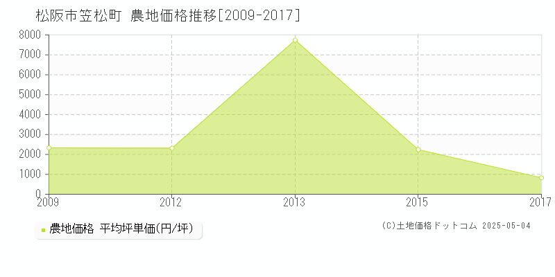 松阪市笠松町の農地価格推移グラフ 