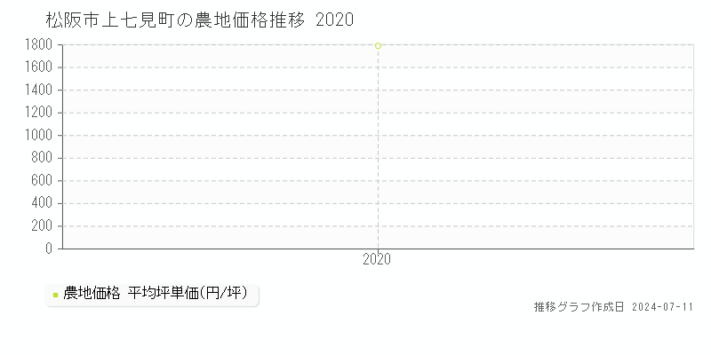 松阪市上七見町の農地価格推移グラフ 