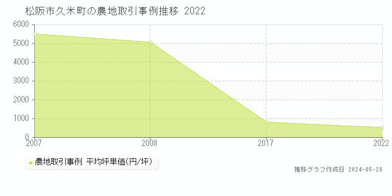 松阪市久米町の農地価格推移グラフ 
