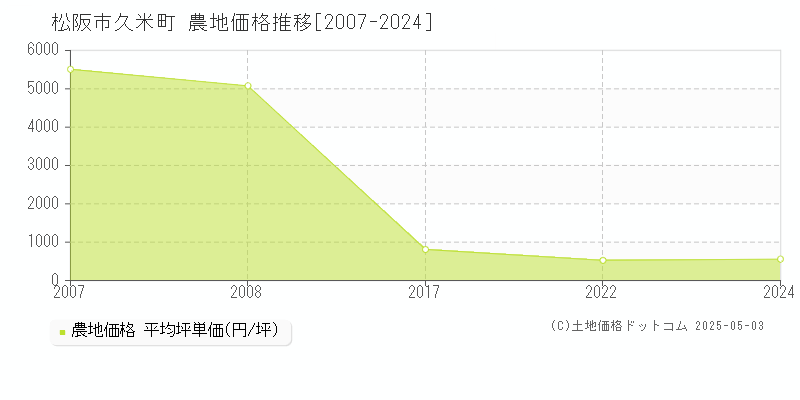 久米町(松阪市)の農地価格推移グラフ(坪単価)[2007-2024年]