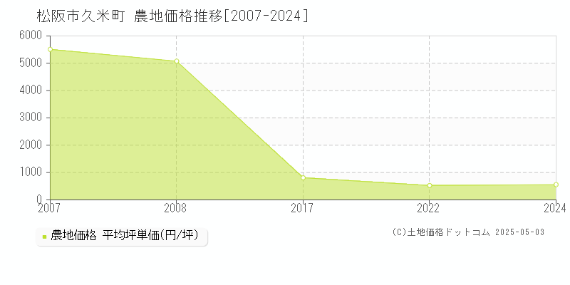 松阪市久米町の農地価格推移グラフ 