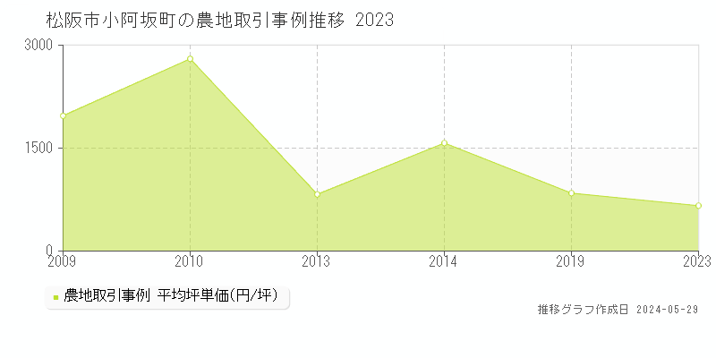 松阪市小阿坂町の農地価格推移グラフ 