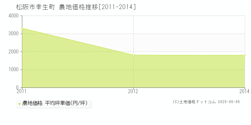 幸生町(松阪市)の農地価格推移グラフ(坪単価)[2011-2014年]