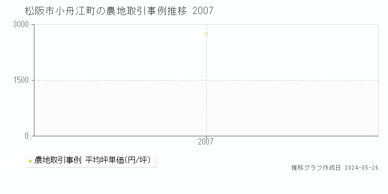 松阪市小舟江町の農地価格推移グラフ 