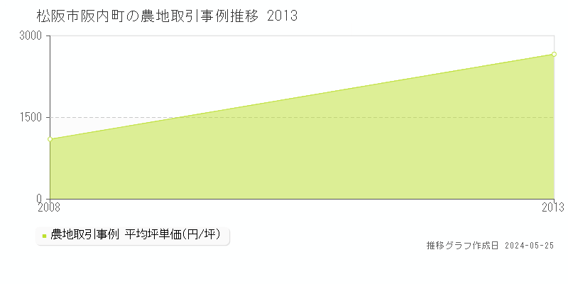 松阪市阪内町の農地価格推移グラフ 