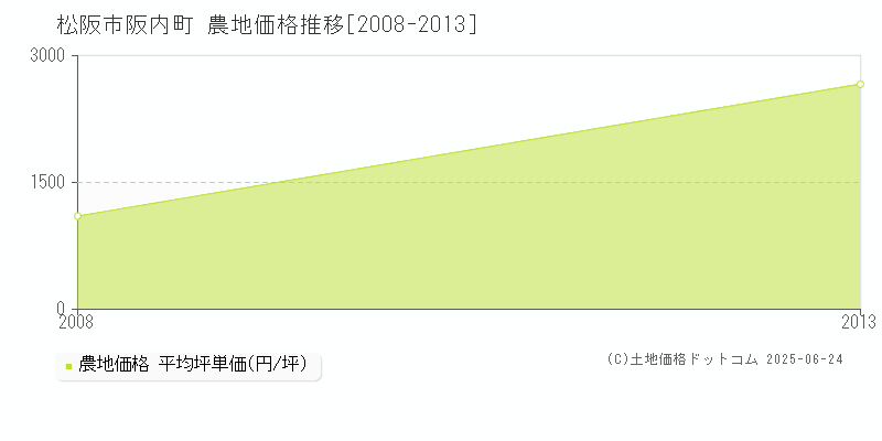 阪内町(松阪市)の農地価格推移グラフ(坪単価)[2008-2013年]