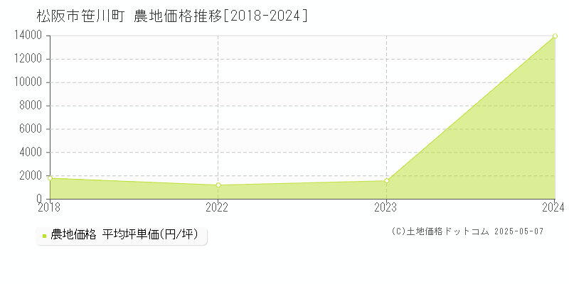 笹川町(松阪市)の農地価格推移グラフ(坪単価)[2018-2024年]