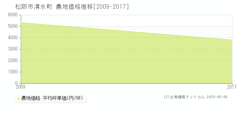 清水町(松阪市)の農地価格推移グラフ(坪単価)[2009-2017年]