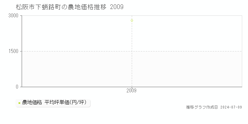 松阪市下蛸路町の農地価格推移グラフ 