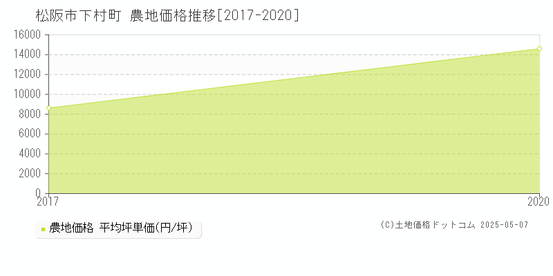 下村町(松阪市)の農地価格推移グラフ(坪単価)[2017-2020年]