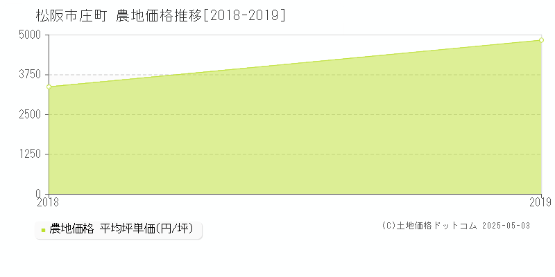 庄町(松阪市)の農地価格推移グラフ(坪単価)[2018-2019年]