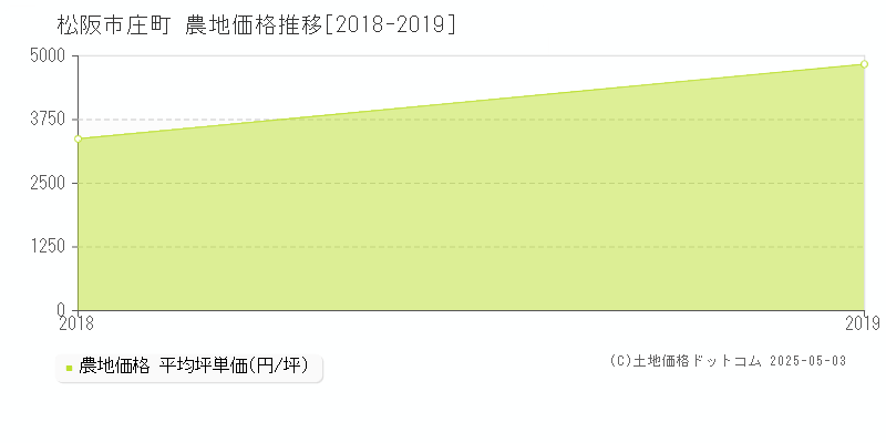 松阪市庄町の農地価格推移グラフ 