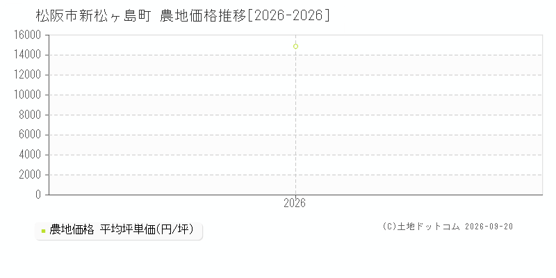 松阪市新松ヶ島町の農地価格推移グラフ(坪単価)[2026-2026年]