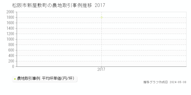 松阪市新屋敷町の農地価格推移グラフ 