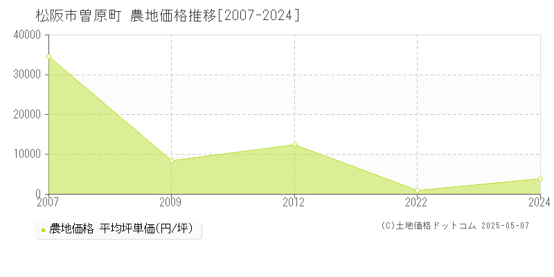 曽原町(松阪市)の農地価格推移グラフ(坪単価)[2007-2024年]