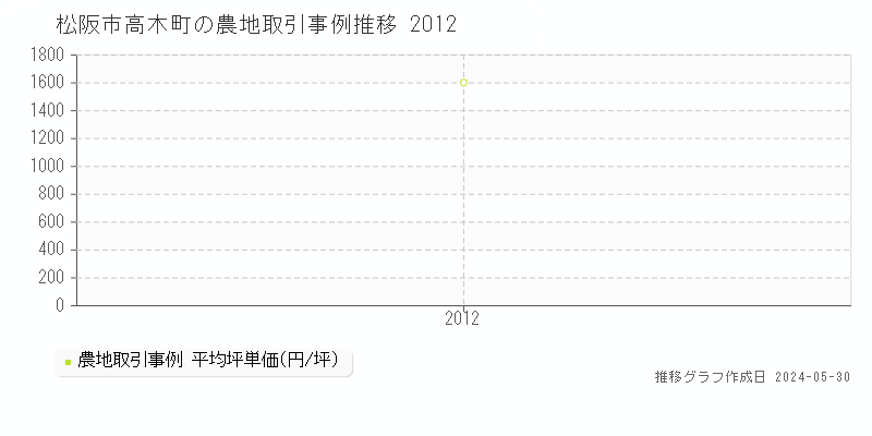 松阪市高木町の農地価格推移グラフ 