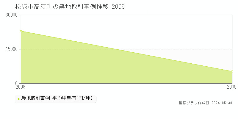 松阪市高須町の農地価格推移グラフ 