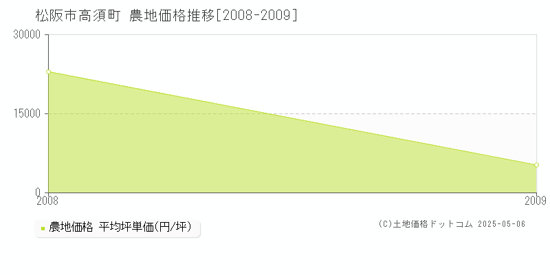 高須町(松阪市)の農地価格推移グラフ(坪単価)[2008-2009年]