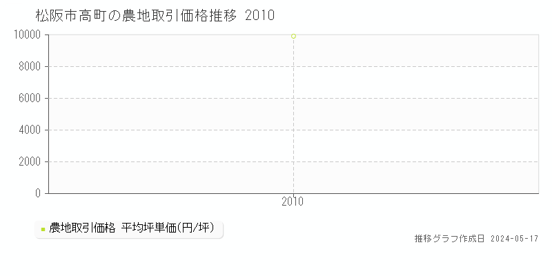 松阪市高町の農地価格推移グラフ 