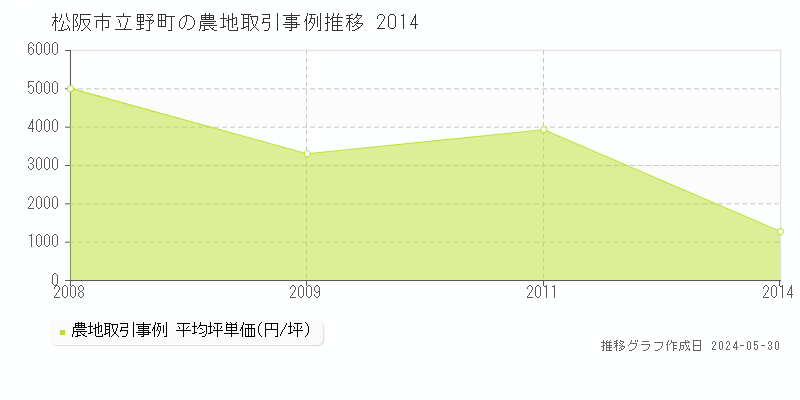 松阪市立野町の農地価格推移グラフ 