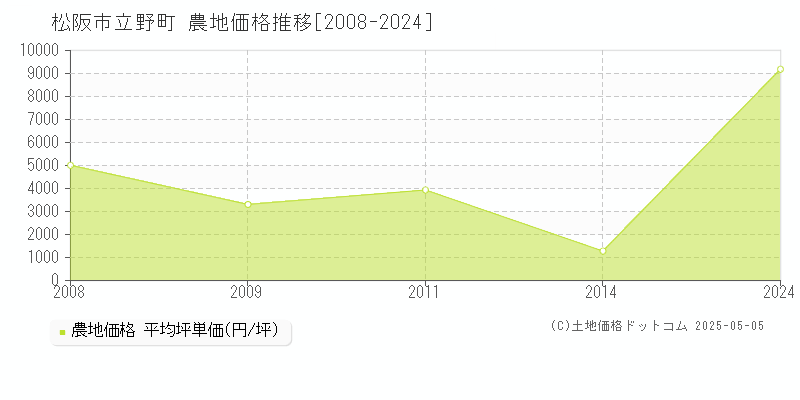 立野町(松阪市)の農地価格推移グラフ(坪単価)[2008-2024年]