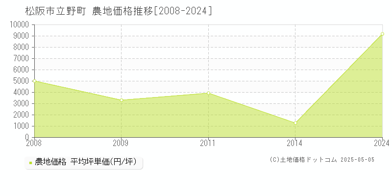 松阪市立野町の農地価格推移グラフ 