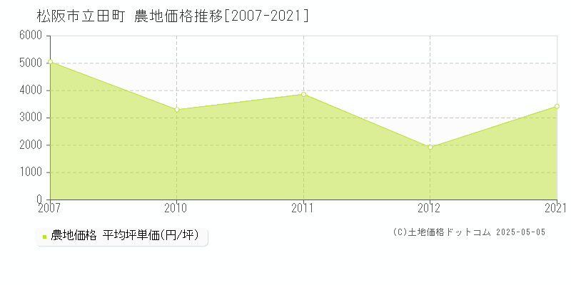 立田町(松阪市)の農地価格推移グラフ(坪単価)[2007-2021年]