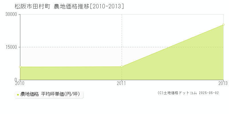 田村町(松阪市)の農地価格推移グラフ(坪単価)[2010-2013年]