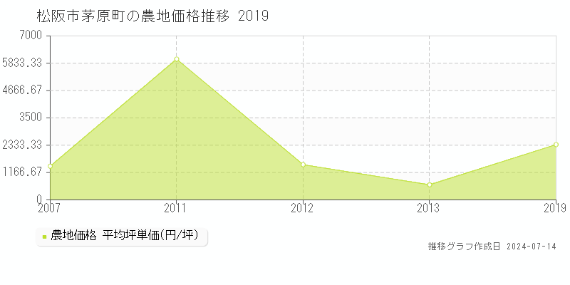 松阪市茅原町の農地価格推移グラフ 