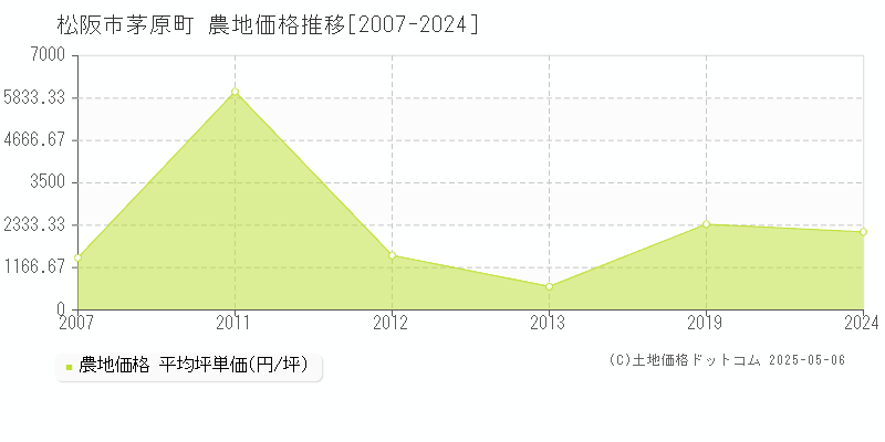 茅原町(松阪市)の農地価格推移グラフ(坪単価)[2007-2024年]