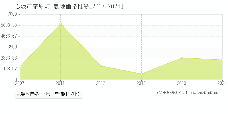 松阪市茅原町の農地価格推移グラフ 