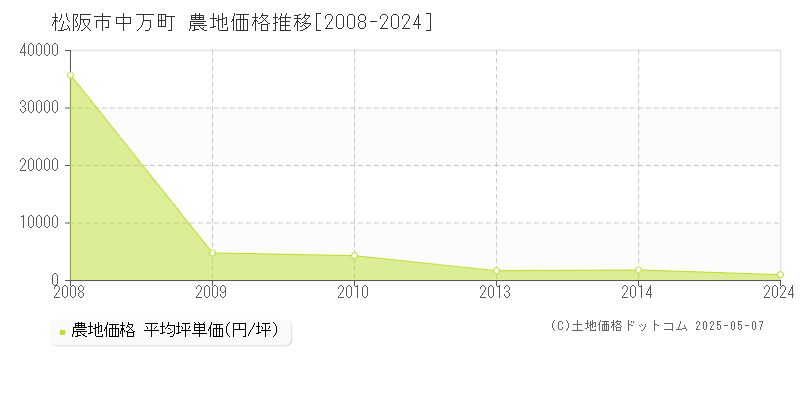 中万町(松阪市)の農地価格推移グラフ(坪単価)[2008-2024年]