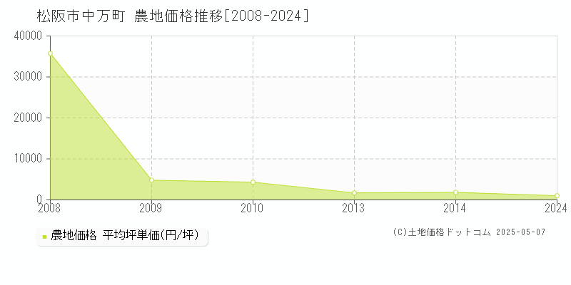 松阪市中万町の農地価格推移グラフ 