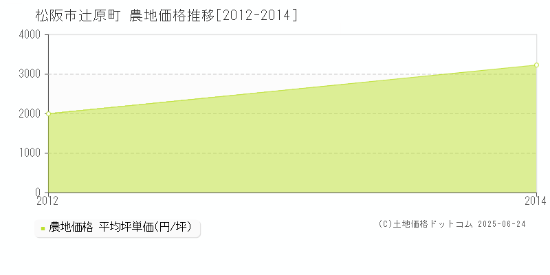 辻原町(松阪市)の農地価格推移グラフ(坪単価)[2012-2014年]
