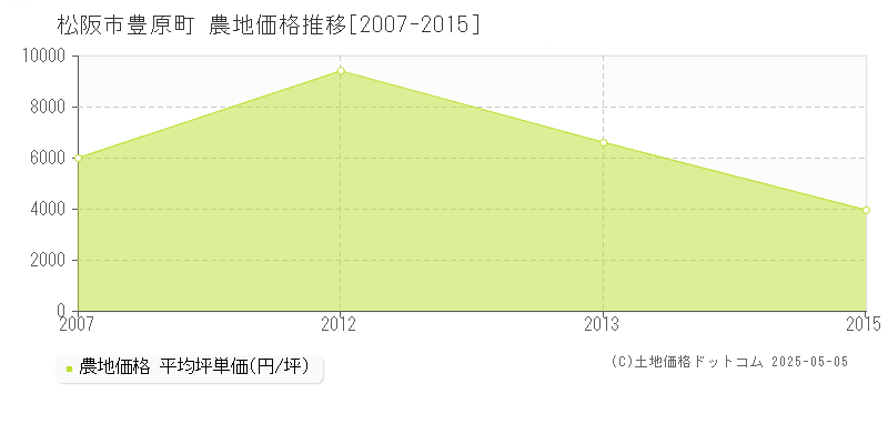 豊原町(松阪市)の農地価格推移グラフ(坪単価)[2007-2015年]