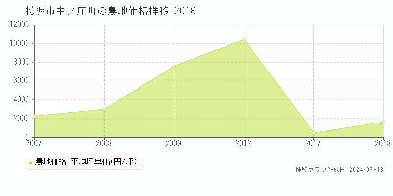 松阪市中ノ庄町の農地価格推移グラフ 