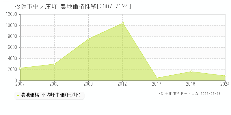 中ノ庄町(松阪市)の農地価格推移グラフ(坪単価)[2007-2024年]