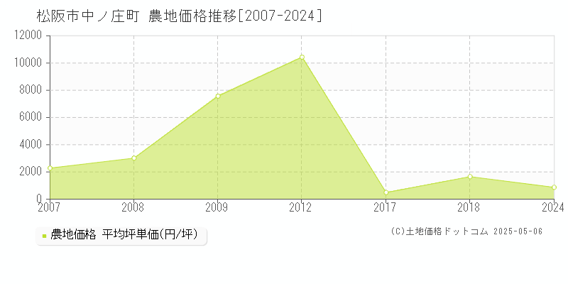 松阪市中ノ庄町の農地価格推移グラフ 