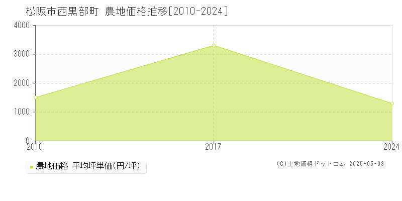 西黒部町(松阪市)の農地価格推移グラフ(坪単価)[2010-2024年]