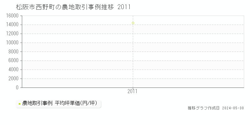 松阪市西野町の農地価格推移グラフ 
