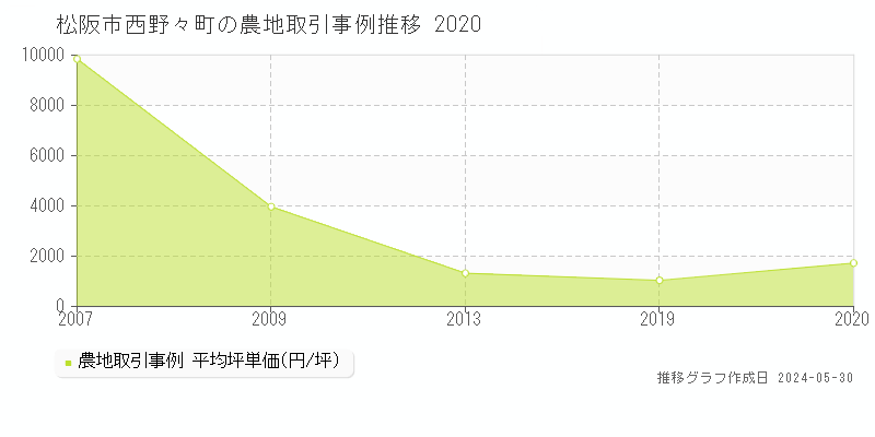 松阪市西野々町の農地価格推移グラフ 