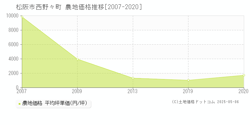西野々町(松阪市)の農地価格推移グラフ(坪単価)[2007-2020年]