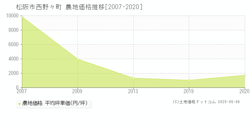 松阪市西野々町の農地価格推移グラフ 