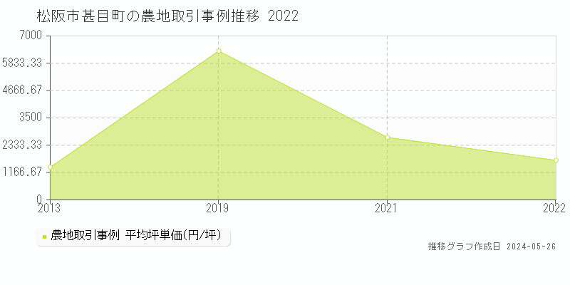 松阪市甚目町の農地価格推移グラフ 