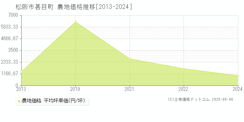 甚目町(松阪市)の農地価格推移グラフ(坪単価)[2013-2024年]